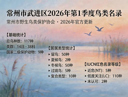 2026年第一季度常州市武进区鸟类情况的说明